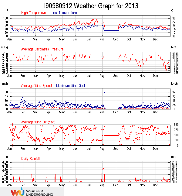 weather 2013